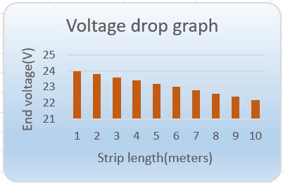 Small Voltage Drop